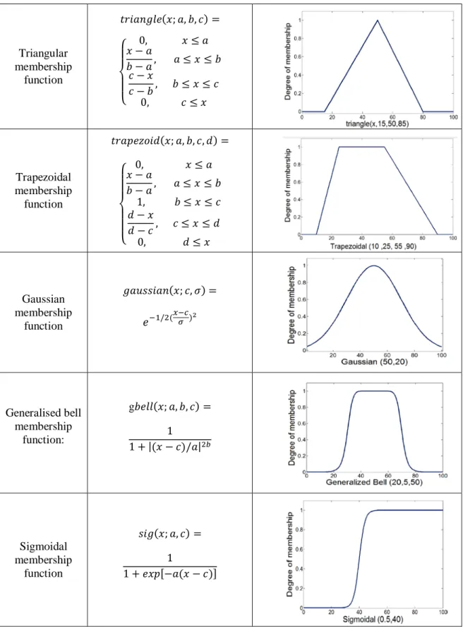 Table 3. 2  Triangular, Trapesoidal, Gaussian, Generalised bell and Sigmoidal membership  functions
