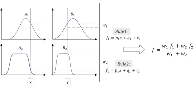 Figure 3. 9  Equivalent ANFIS architecture for two-input first-order TSK fuzzy  model with two rules.
