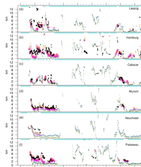 Figure 8. Height–time proﬁles of ash concentrations from theeEMEP model, including gravitational settling, at the six EAR-LINET lidar stations (see Fig