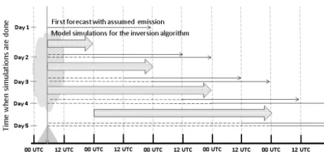 Figure 1. Sequence of model simulations started at the NorwegianMeteorological Institute in the case of a volcanic eruption