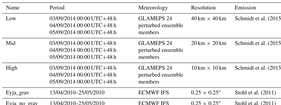 Table 1. List and names of model simulations used in this paper.