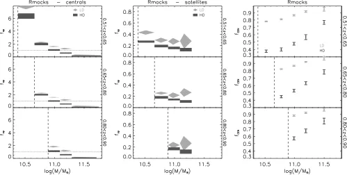 Fig. 8. Left.but considering only satellite galaxies. Note the dileft Fraction fap in the Rmocks (similar to the ﬁlled symbols in Fig