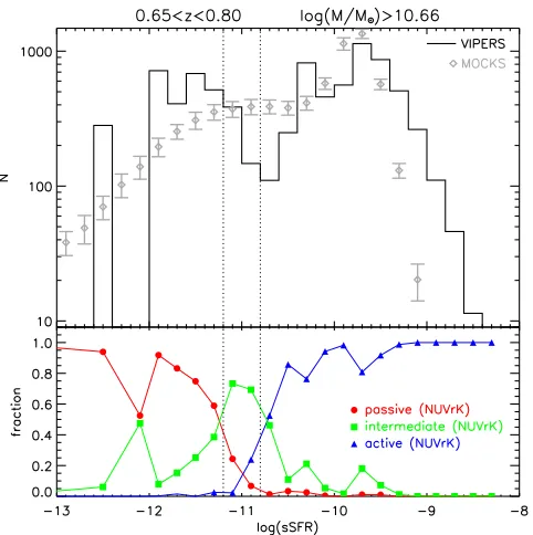 Fig. 4. Stellar mass cumulative distributions in three redshift bins(0.51 < z ≤ 0.65, 0.65 < z ≤ 0.8, and 0.8 < z ≤ 0.9 from top tobottom), for galaxies above the mass limits log(Mlim/M⊙) = 10.38,10.66, and 10.89, respectively, in the three redshift bins