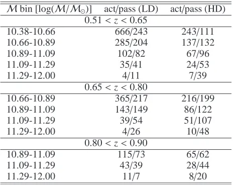 Table 1. Number of active and passive galaxies in each redshift andgalaxies are deﬁned according to their position in the NUVstellar mass bin for the LD and HD environments