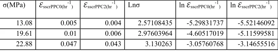 Table 3 estimation of creep sensitivity parameters for PPCO and PPC2  