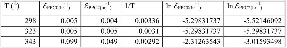 Table 5 : Transformation data for evaluation of activation energy with equation (17) 