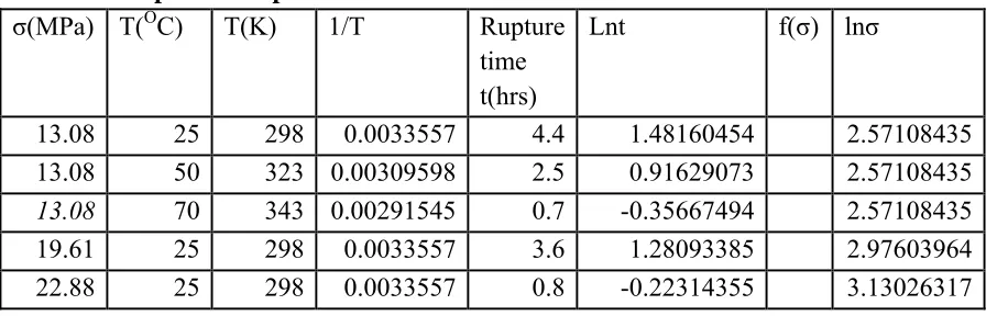 Table 6. Creep data for parameter and variables estimation 