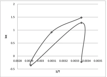 Figure 7: lnt vs 1/T Depiction of their nonlinear relationship 