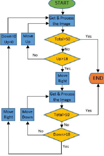 Fig. 1. Flowchart for the proposed algorithm to detect Lymphocytes 