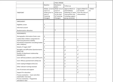 Fig. 1 Participant timeline: schedule of enrolment, interventions and assessments (SPIRIT figure, see Additional file 1 for SPIRIT checklist)