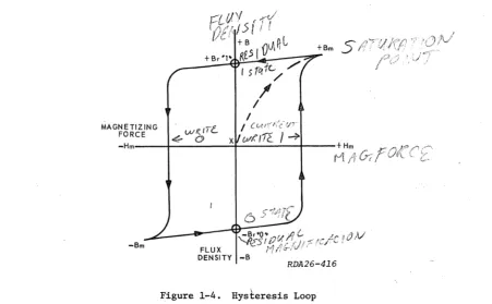 Figure 1-4. Hysteresis Loop 