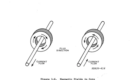 Figure 1-6. Magnetic Fields in Core 