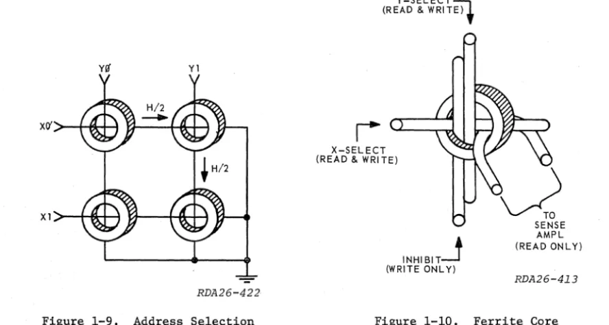 Figure 1-10. Ferrite Core 