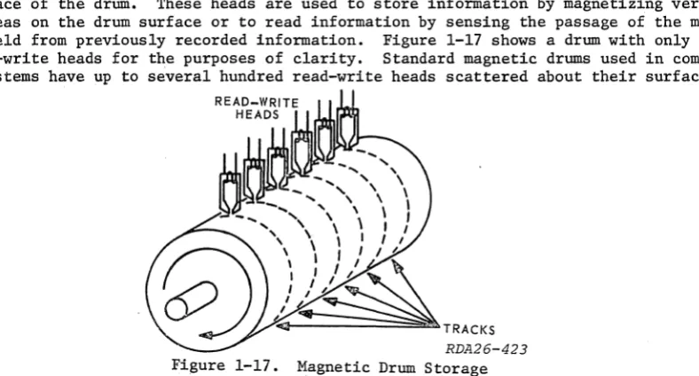 Figure RDA26-423 1-17. Magnetic Drum Storage 