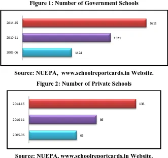 Figure 1: Number of Government Schools 