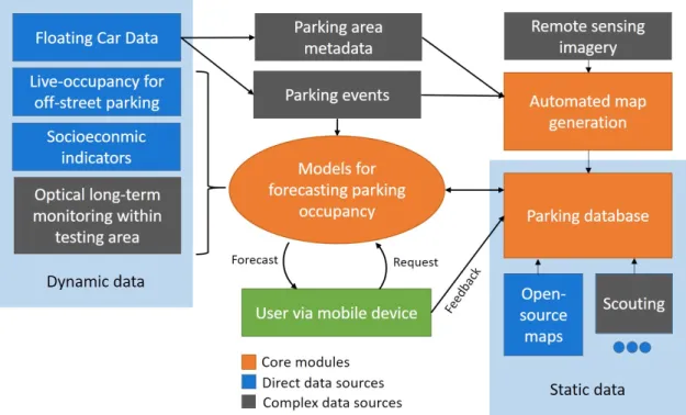 Figure 1. Elements of the AIPARK platform