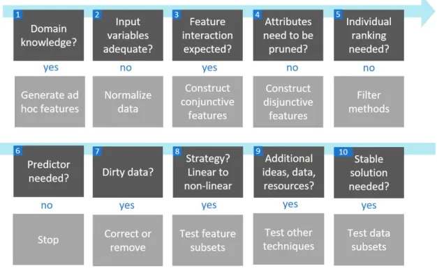 Figure 5. General checklist for feature engineering; based on [26]