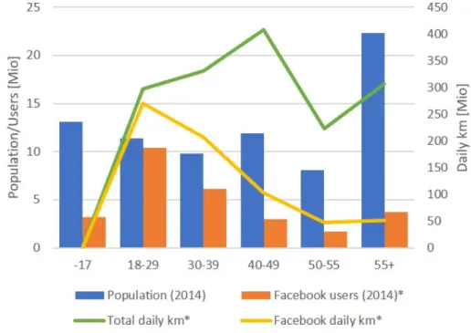 Figure 6 shows the population in Germany as of 2014 per age group and compares the user count of Facebook