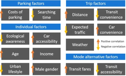 Figure 9. Relevant influence factors on the preference of car-related travel Ding and Zhang 2016 [74] assumed that each individual chooses the preferred travel mode based on a maximization of perceived utility