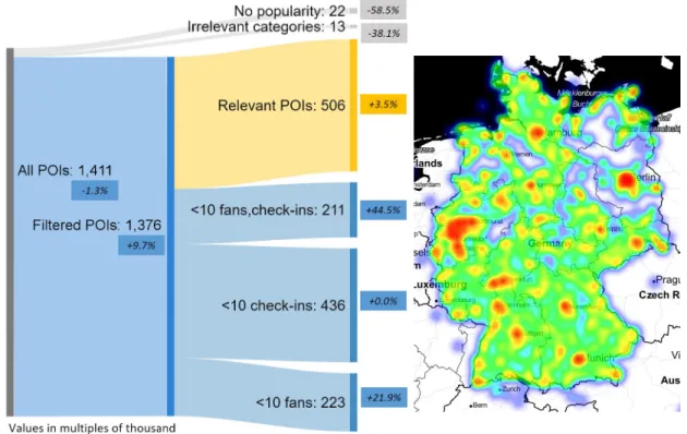 Figure 13. Facebook POI characteristics