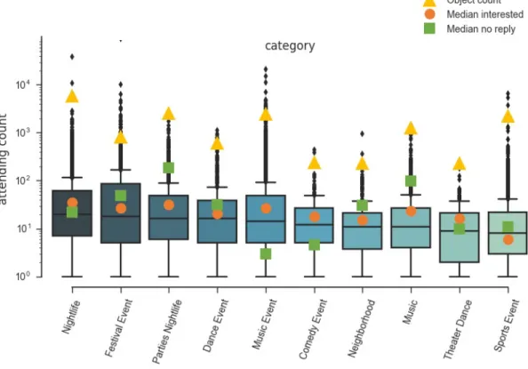Figure 17. Ten most popular Facebook event categories