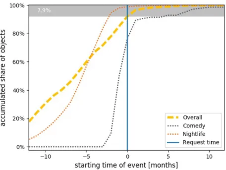 Figure 18. Facebook event distribution relative to the request time