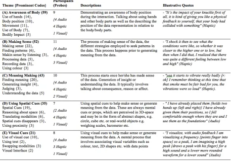 Table 2. Themes and their corresponding codes that emerged from the transcript analysis