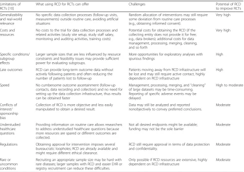 Table 1 Common limitations of randomized controlled trials and whether they can be amended by routinely collected health data