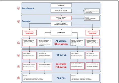Fig. 1 The role of routinely collected health data (RCD) in randomized controlled trials in various phases of a clinical trial (based on the ConsolidatedStandards of Reporting Trials [CONSORT] flow diagram [11])