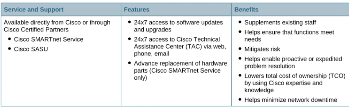 Table 4.  Cisco SMARTnet and Software Application Service and Support Programs 