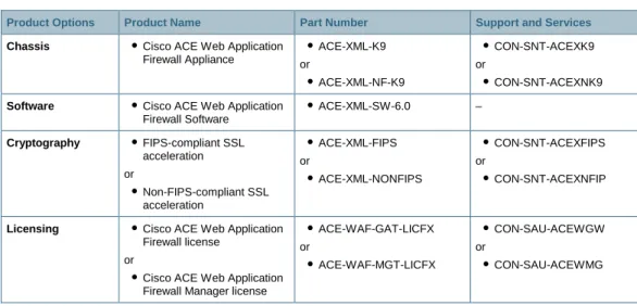 Table 5 provides ordering information for the Cisco ACE Web Application Firewall. 