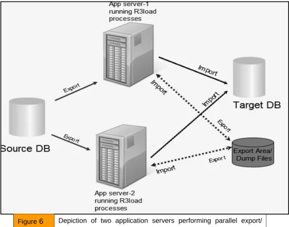 Figure  6  Depiction  of  two  application  servers  performing  parallel  export/ 