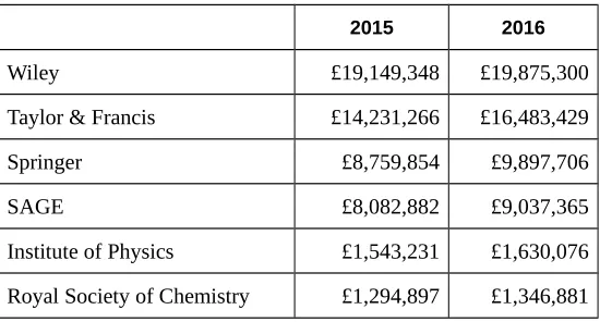 Table 1: Subscription expenditure of UK HEIs with six publishers, 2015–1612