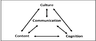 Figure 2. Framework for CLIL [1]  