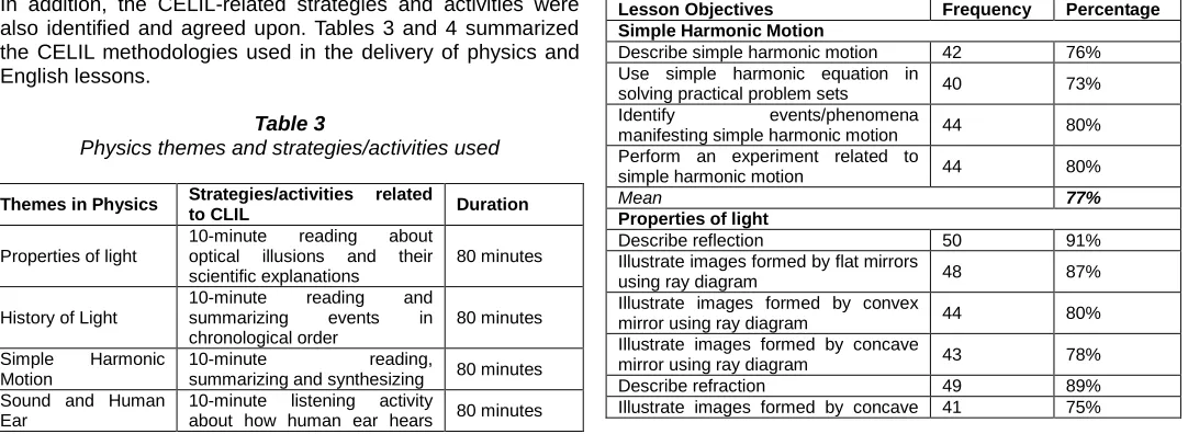 Table 3 Physics themes and strategies/activities used 