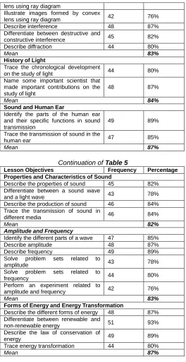 Table 5 Frequency Properties and Characteristics of Sound 
