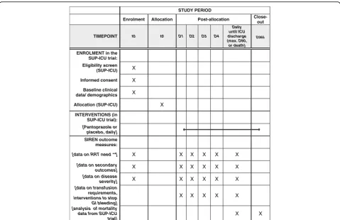 Fig. 1 SIREN (pre-planned sub-analysis of the SUP-ICU trial) data * * Detailed information on SUP-ICU trial assessments is provided in [22].** RRT = Renal replacement therapy