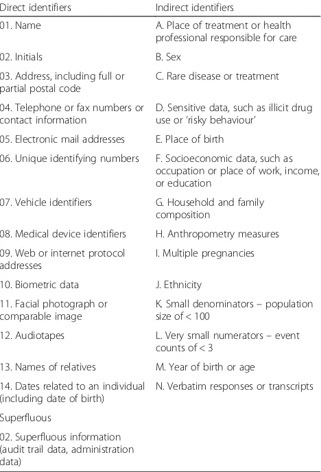 Table 1 Aggregated list of potential patient identifiers indatasets (Hrynaskiewicz [15])