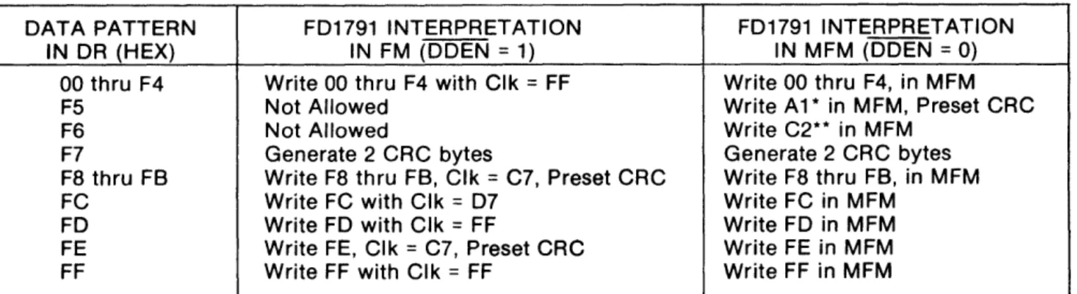 Table 6.  STATUS REGISTER SUMMARY 