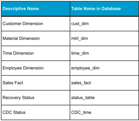 Table Name in DatabaseDescriptive Name cust_dimCustomer Dimension mtrl_dimMaterial Dimension time_dimTime Dimension employee_dimEmployee Dimension sales_factSales Fact status_tableRecovery Status CDC_timeCDC Status Tutorial structure