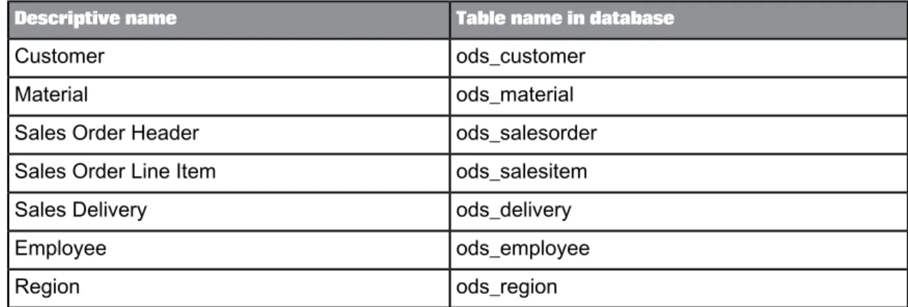Table name in databaseDescriptive name ods_customerCustomer ods_materialMaterial ods_salesorderSales Order Header