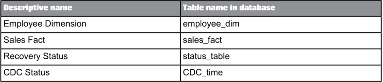 Table name in databaseDescriptive name employee_dimEmployee Dimension sales_factSales Fact status_tableRecovery Status CDC_timeCDC Status 1.5 Tutorial structure