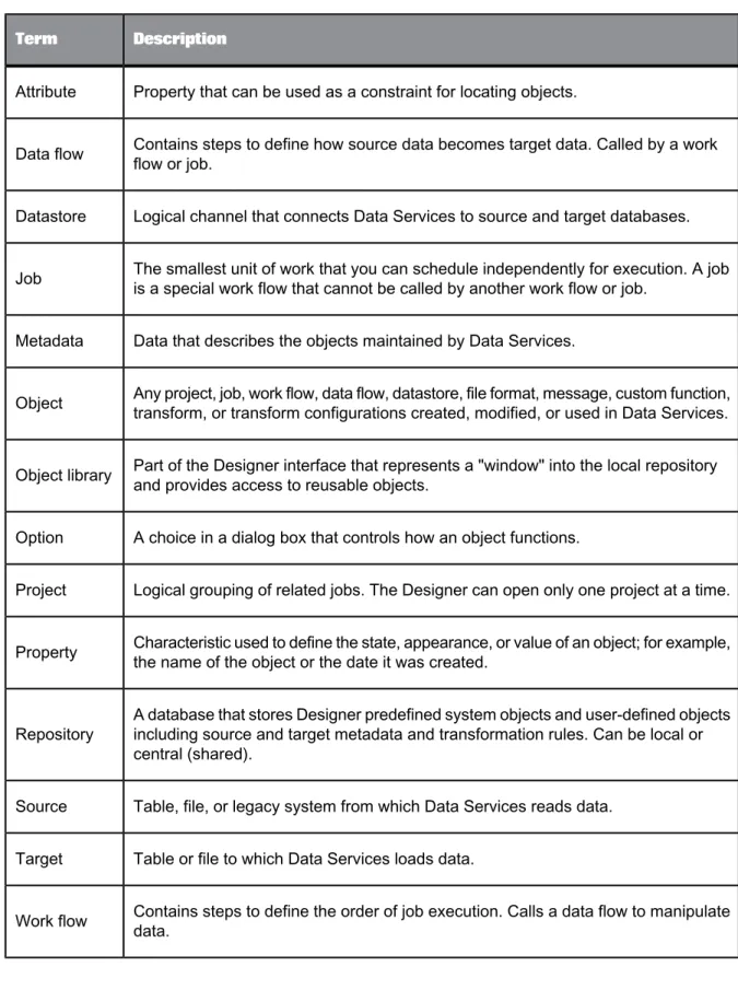 Table or file to which Data Services loads data.