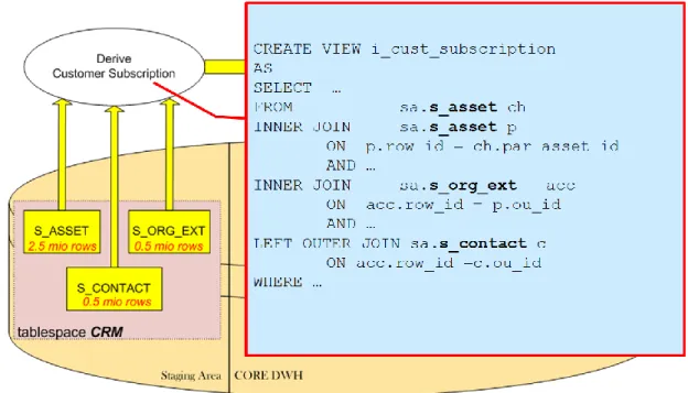 Figure 3: Transformation process reads Siebel tables and transform the data into new entity  “Customer  Subscription” 