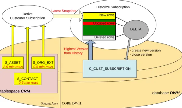 Figure 4: ETL compares new snapshot of “Customer Subscriptions” with the latest one and – in case of  changes – creates new versions which keep track of the fragmented history 