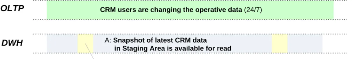 Figure 5: Two main operational states for CRM data in the Staging Area 
