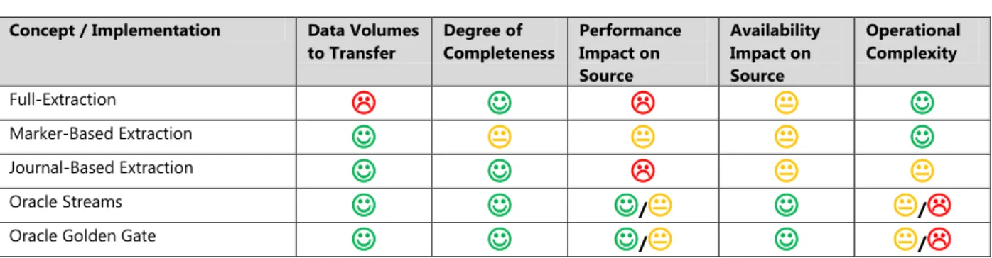 Table 1: Simple overview of refresh solutions for DWH’s staging area 