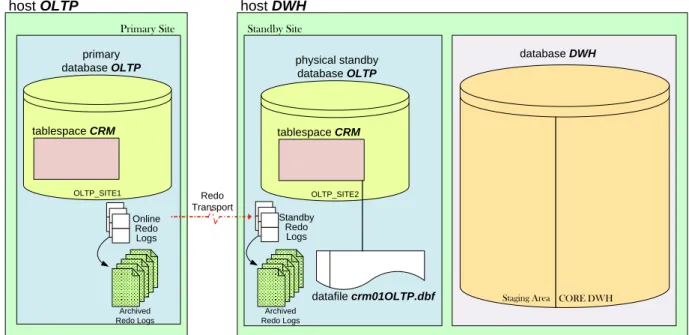 Figure 1: On the DWH machine, a physical standby database of OLTP is configured with Data Guard 