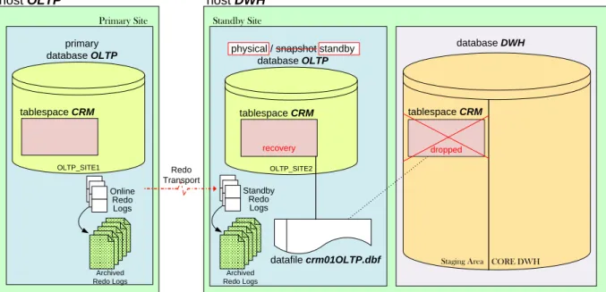 Figure 3: Tablespace CRM is dropped from DWH database; standby database is converted back to physical  standby 