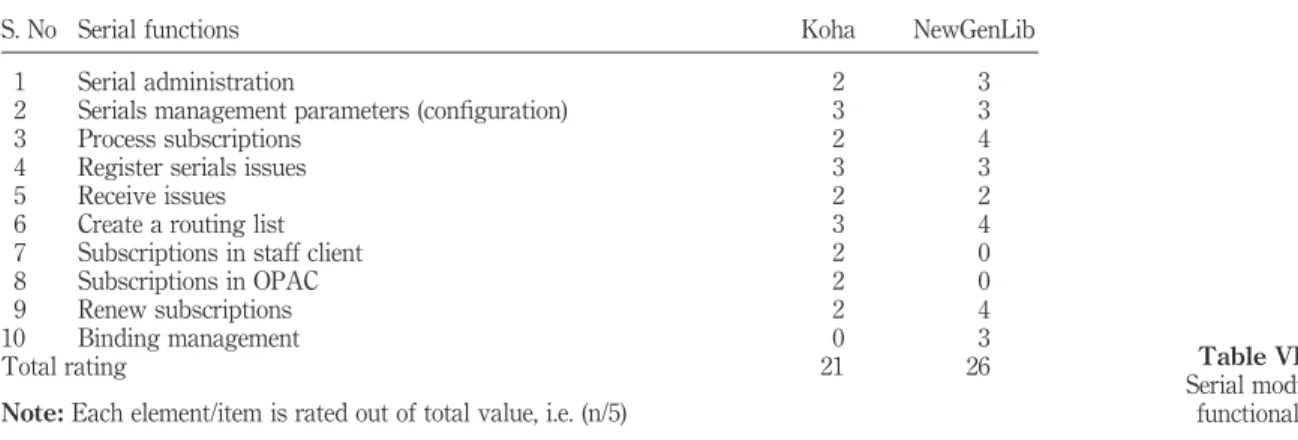 Table IX shows OPAC functionality of both the selected software for the study.
